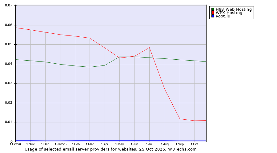 Historical trends in the usage of H88 Web Hosting vs. WPX Hosting vs. Root.lu