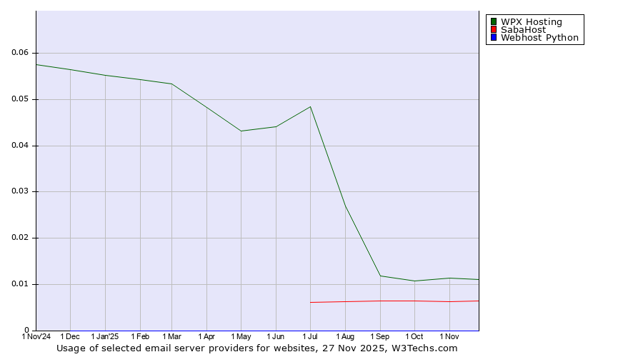 Historical trends in the usage of WPX Hosting vs. SabaHost vs. Webhost Python