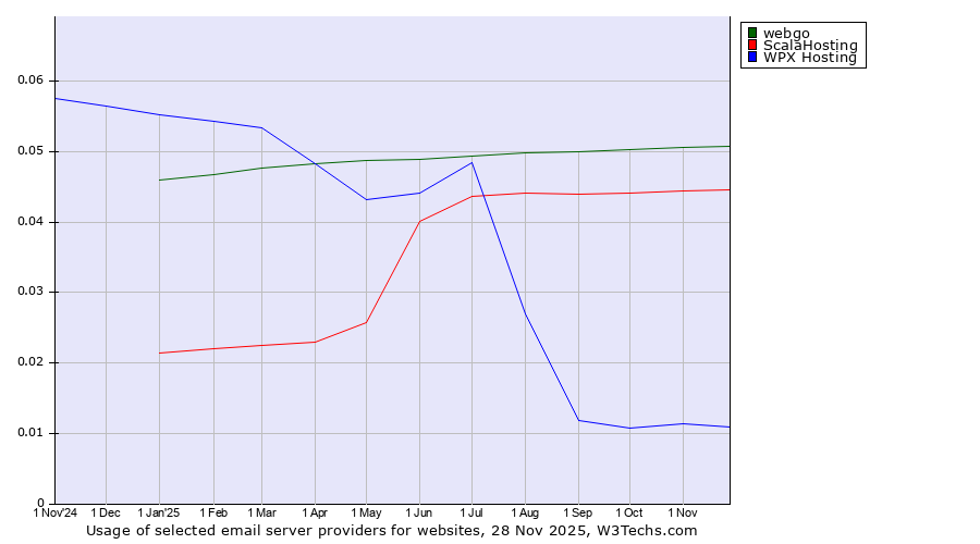 Historical trends in the usage of webgo vs. ScalaHosting vs. WPX Hosting