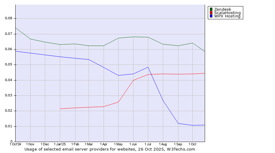 Historical trends in the usage of Zendesk vs. ScalaHosting vs. WPX Hosting