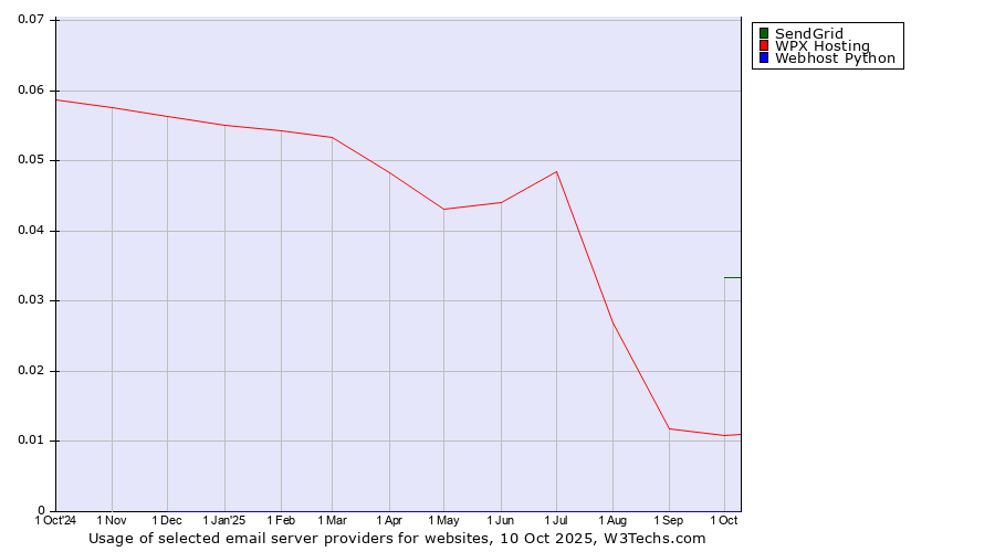 Historical trends in the usage of SendGrid vs. WPX Hosting vs. Webhost Python