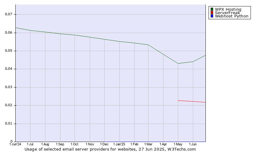 Historical trends in the usage of WPX Hosting vs. ServerFreak vs. Webhost Python