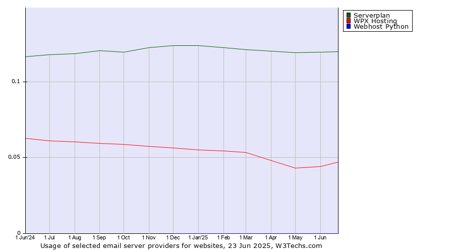 Historical trends in the usage of Serverplan vs. WPX Hosting vs. Webhost Python