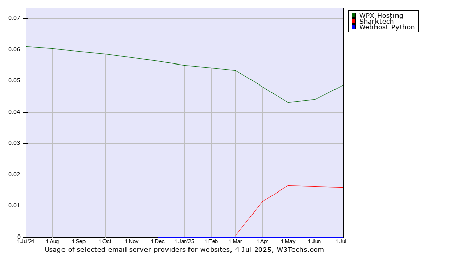 Historical trends in the usage of WPX Hosting vs. Sharktech vs. Webhost Python