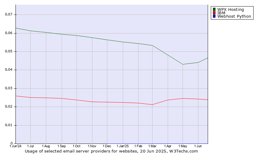 Historical trends in the usage of WPX Hosting vs. IBM vs. Webhost Python