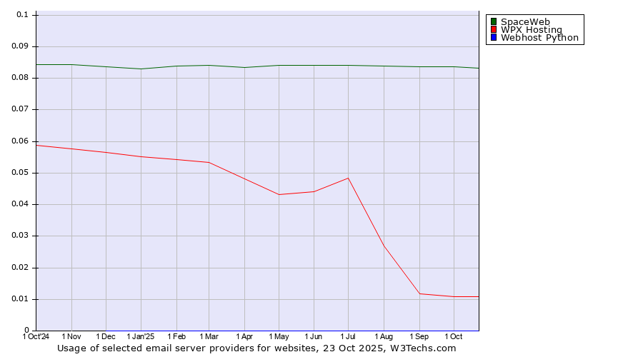 Historical trends in the usage of SpaceWeb vs. WPX Hosting vs. Webhost Python