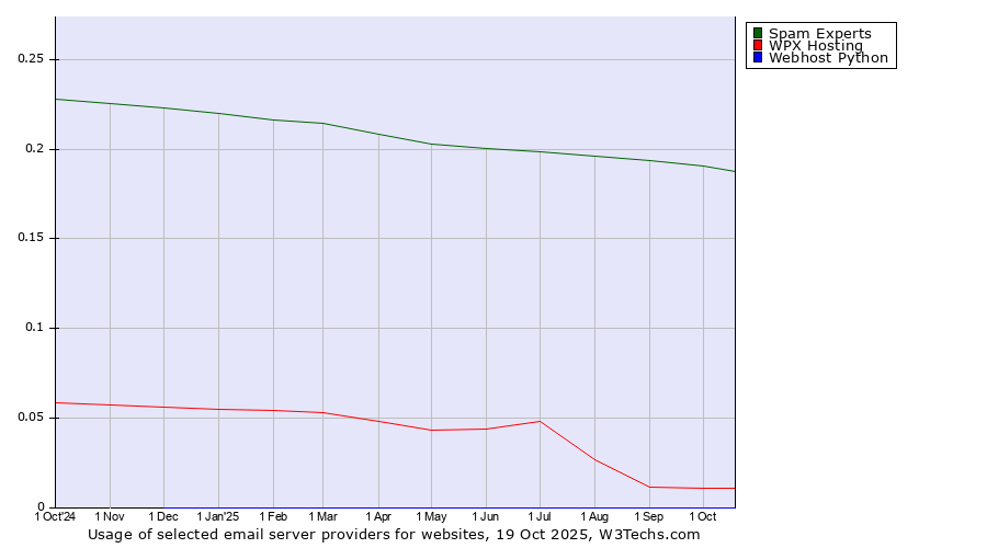 Historical trends in the usage of Spam Experts vs. WPX Hosting vs. Webhost Python
