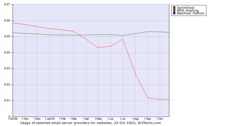 Historical trends in the usage of Sprinthost vs. WPX Hosting vs. Webhost Python