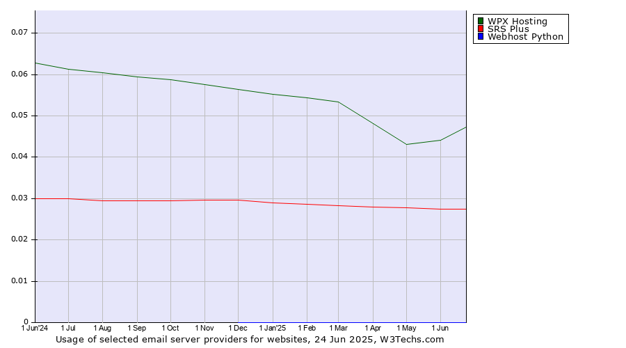 Historical trends in the usage of WPX Hosting vs. SRS Plus vs. Webhost Python