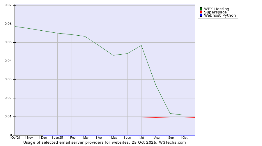 Historical trends in the usage of WPX Hosting vs. Superspace vs. Webhost Python