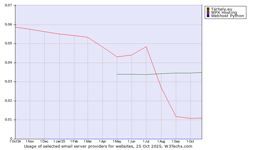 Historical trends in the usage of Tárhely.eu vs. WPX Hosting vs. Webhost Python