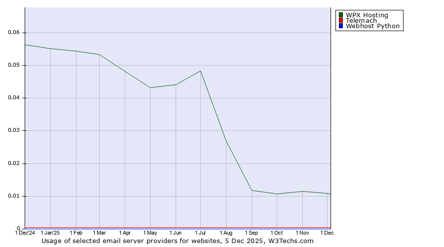 Historical trends in the usage of WPX Hosting vs. Telemach vs. Webhost Python