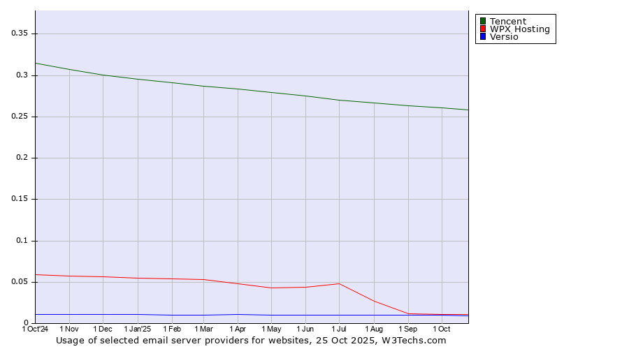 Historical trends in the usage of Tencent vs. WPX Hosting vs. Versio