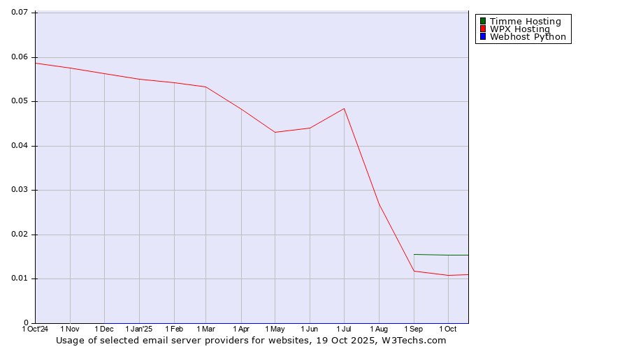 Historical trends in the usage of Timme Hosting vs. WPX Hosting vs. Webhost Python