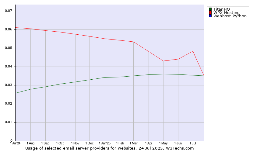 Historical trends in the usage of WPX Hosting vs. TitanHQ vs. Webhost Python
