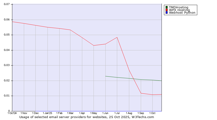 Historical trends in the usage of TMDHosting vs. WPX Hosting vs. Webhost Python