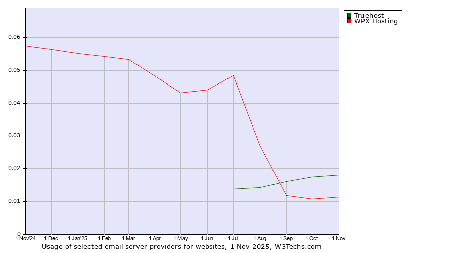 Historical trends in the usage of Truehost vs. WPX Hosting