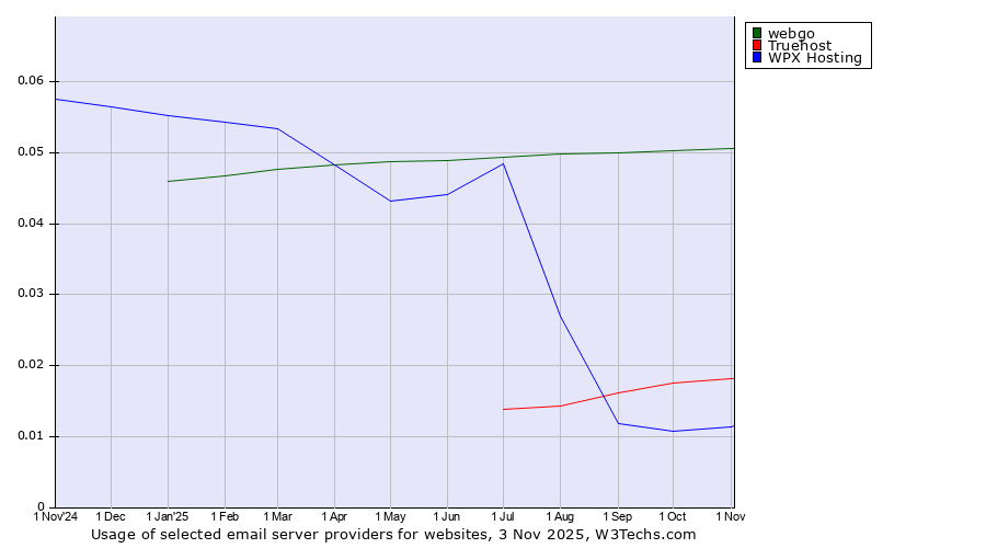 Historical trends in the usage of webgo vs. Truehost vs. WPX Hosting