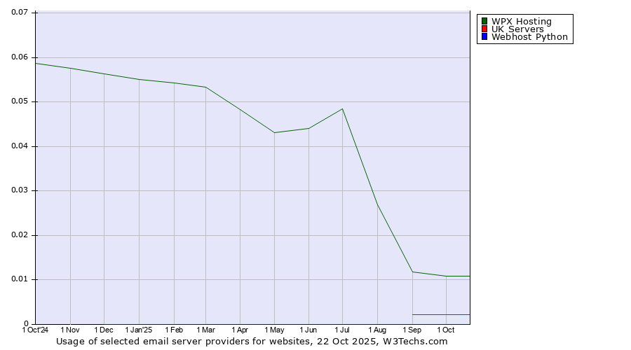 Historical trends in the usage of WPX Hosting vs. UK Servers vs. Webhost Python