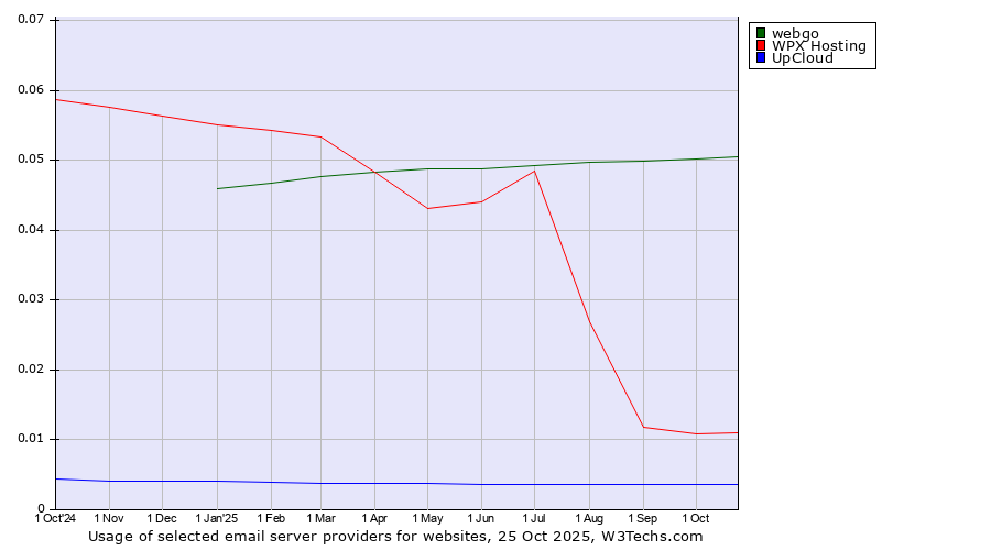 Historical trends in the usage of webgo vs. WPX Hosting vs. UpCloud