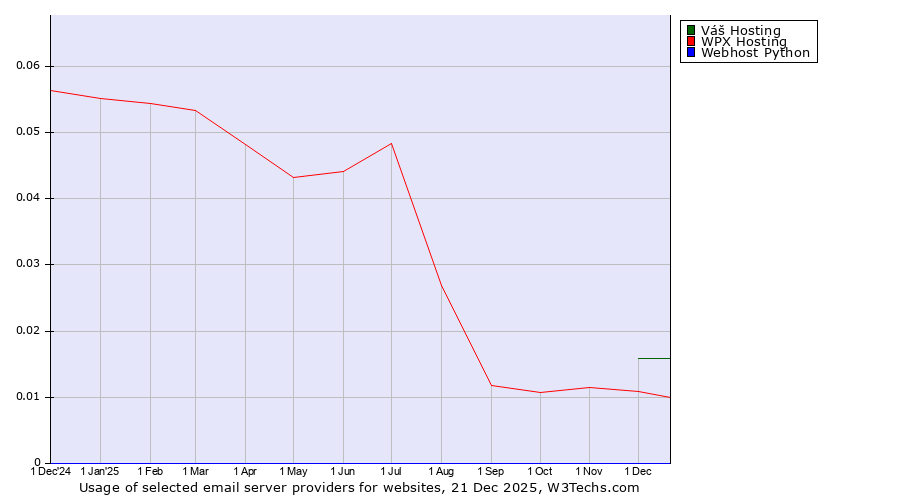 Historical trends in the usage of Váš Hosting vs. WPX Hosting vs. Webhost Python