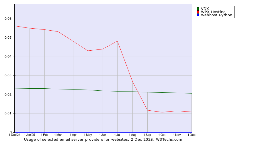 Historical trends in the usage of VDX vs. WPX Hosting vs. Webhost Python