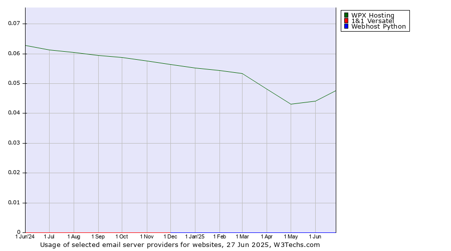 Historical trends in the usage of WPX Hosting vs. 1&1 Versatel vs. Webhost Python