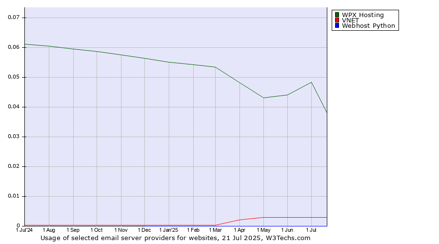 Historical trends in the usage of WPX Hosting vs. VNET vs. Webhost Python