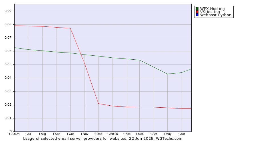 Historical trends in the usage of WPX Hosting vs. VSHosting vs. Webhost Python