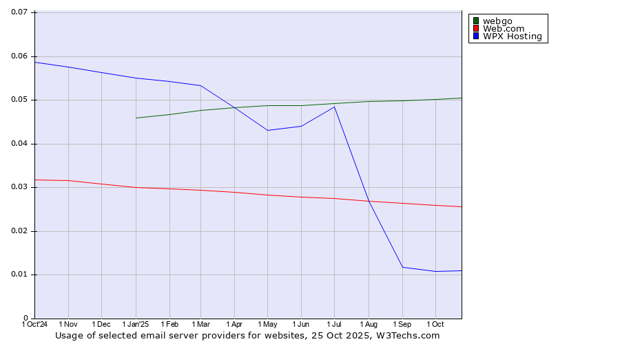 Historical trends in the usage of webgo vs. Web.com vs. WPX Hosting