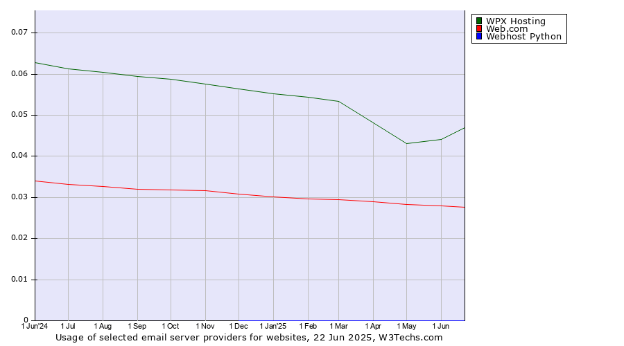 Historical trends in the usage of WPX Hosting vs. Web.com vs. Webhost Python