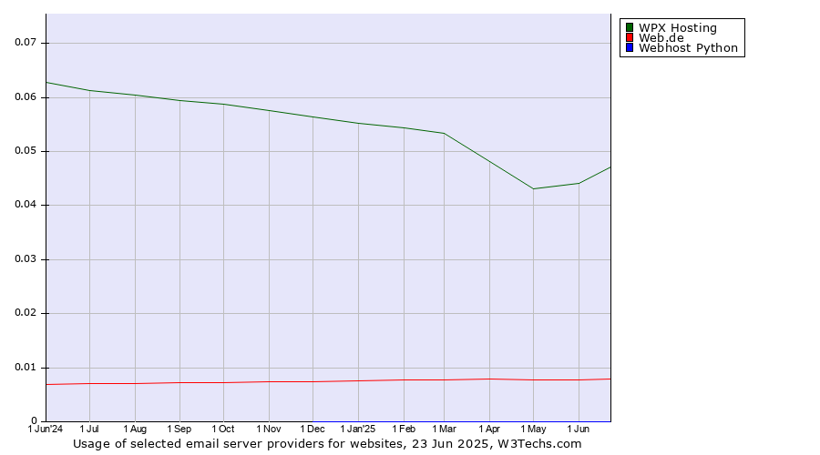 Historical trends in the usage of WPX Hosting vs. Web.de vs. Webhost Python