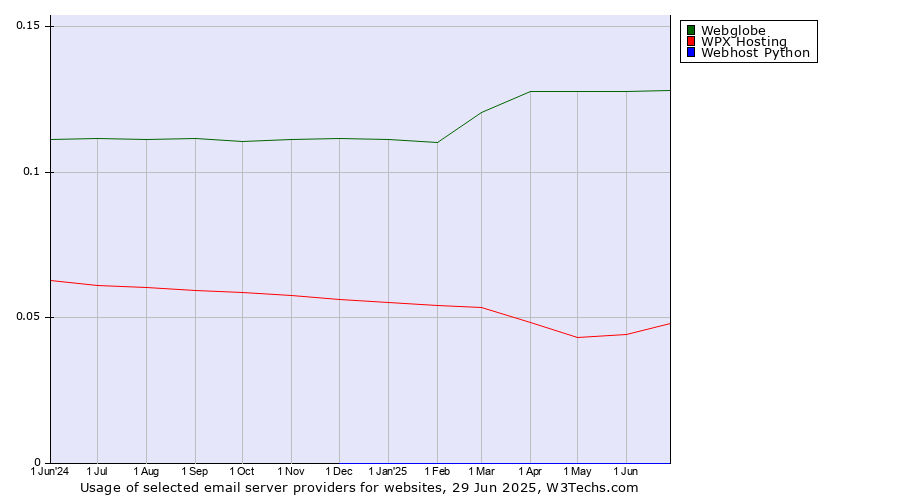Historical trends in the usage of Webglobe vs. WPX Hosting vs. Webhost Python