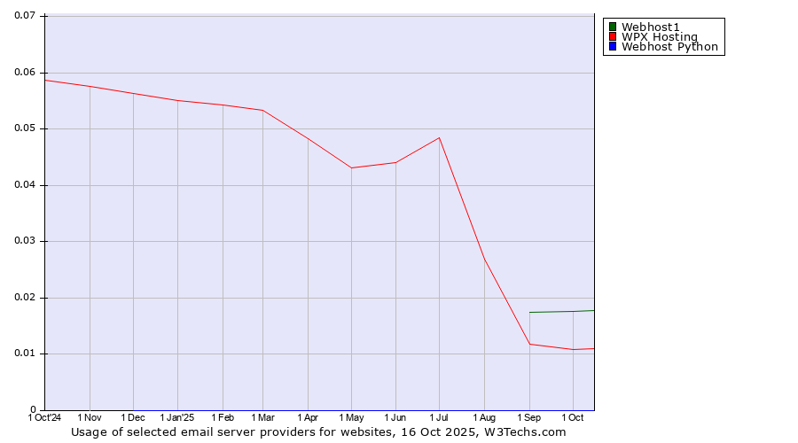 Historical trends in the usage of Webhost1 vs. WPX Hosting vs. Webhost Python