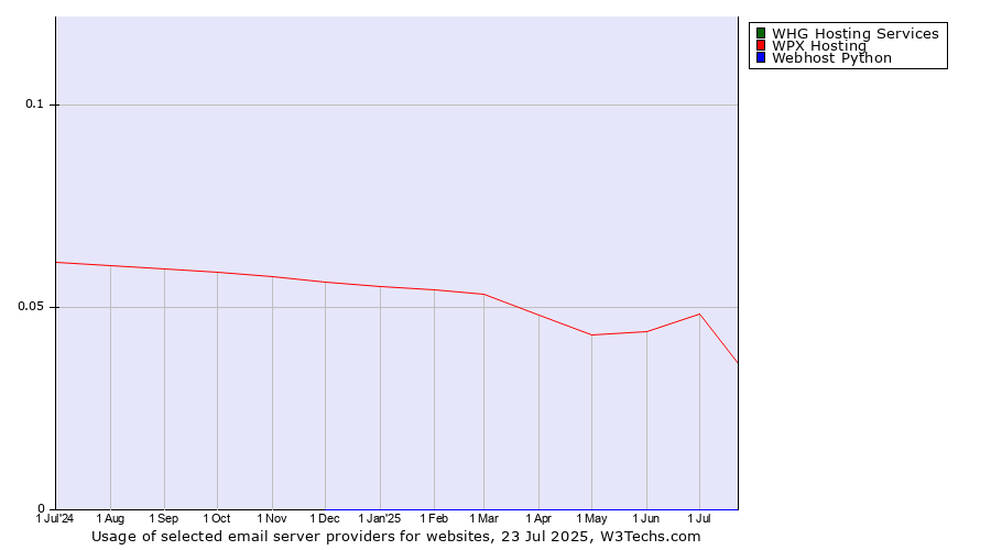 Historical trends in the usage of WPX Hosting vs. WHG Hosting Services vs. Webhost Python
