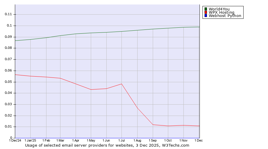 Historical trends in the usage of World4You vs. WPX Hosting vs. Webhost Python