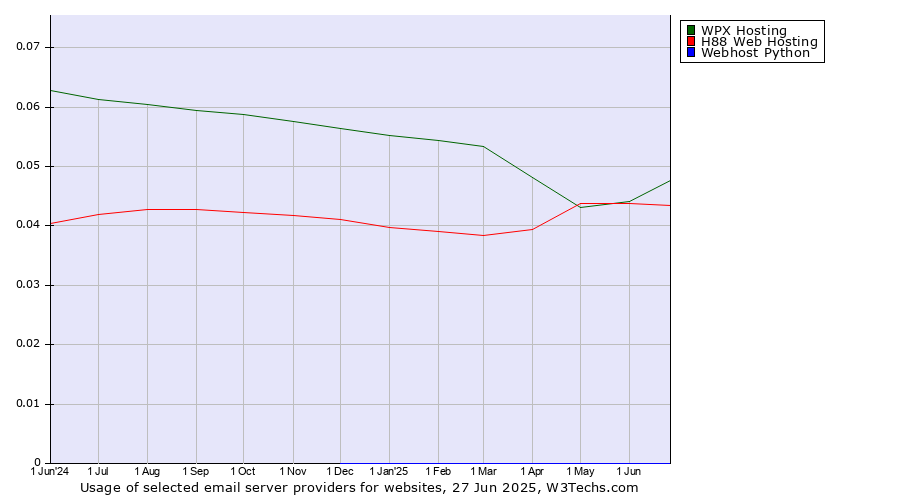 Historical trends in the usage of WPX Hosting vs. H88 Web Hosting vs. Webhost Python