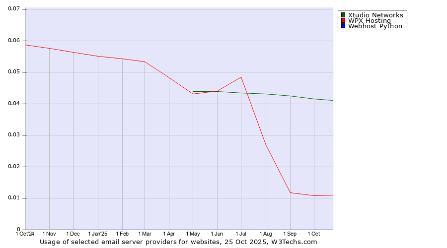 Historical trends in the usage of Xtudio Networks vs. WPX Hosting vs. Webhost Python