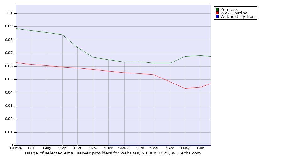 Historical trends in the usage of Zendesk vs. WPX Hosting vs. Webhost Python