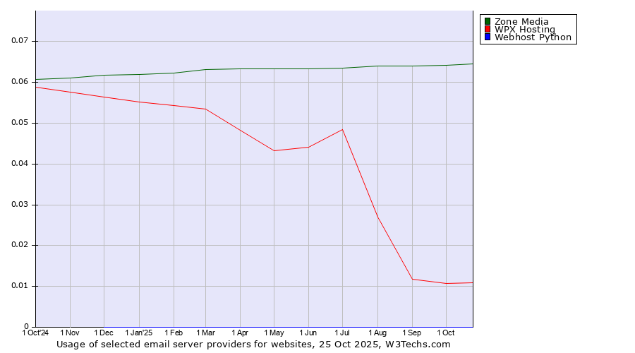Historical trends in the usage of Zone Media vs. WPX Hosting vs. Webhost Python