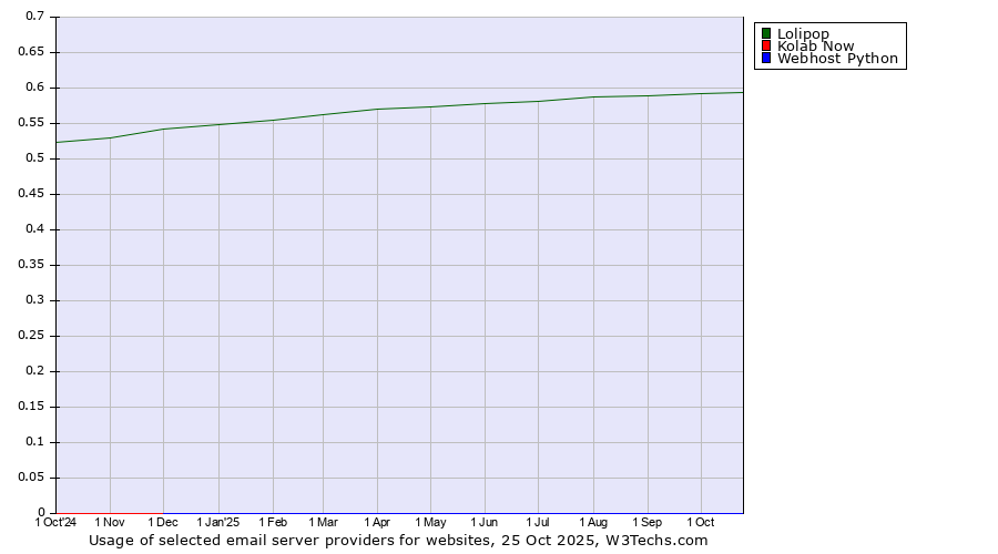 Historical trends in the usage of Lolipop vs. Kolab Now vs. Webhost Python