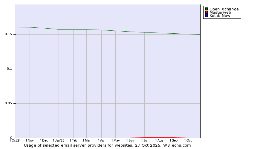 Historical trends in the usage of Open-Xchange vs. Masterweb vs. Kolab Now