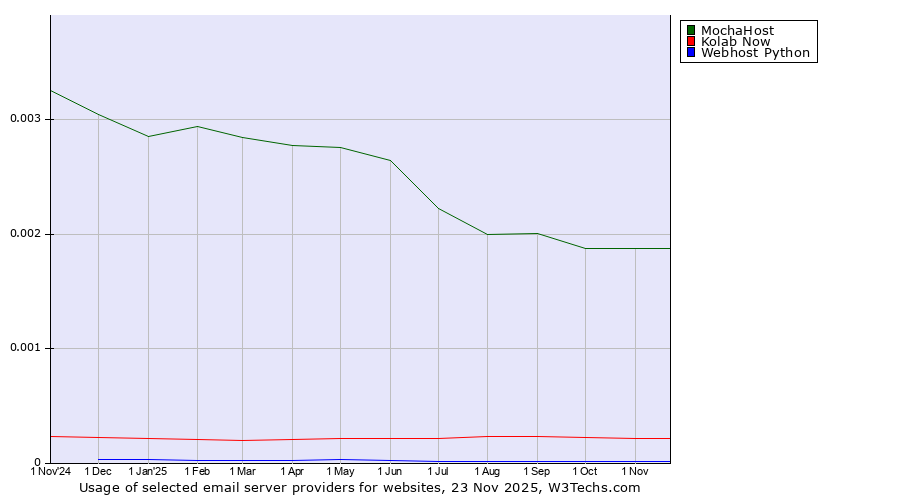 Historical trends in the usage of MochaHost vs. Kolab Now vs. Webhost Python