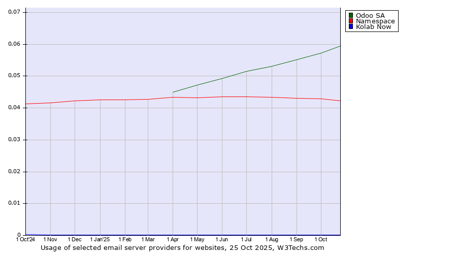 Historical trends in the usage of Odoo SA vs. Namespace vs. Kolab Now