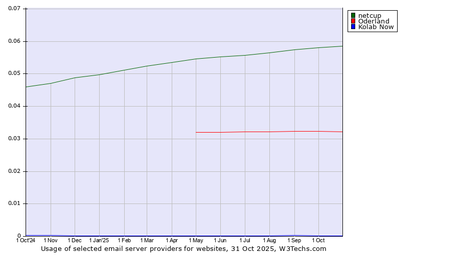 Historical trends in the usage of netcup vs. Oderland vs. Kolab Now