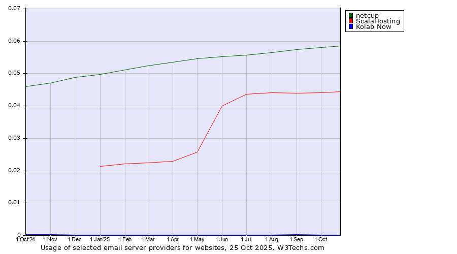 Historical trends in the usage of netcup vs. ScalaHosting vs. Kolab Now