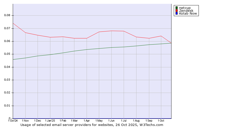 Historical trends in the usage of Zendesk vs. netcup vs. Kolab Now