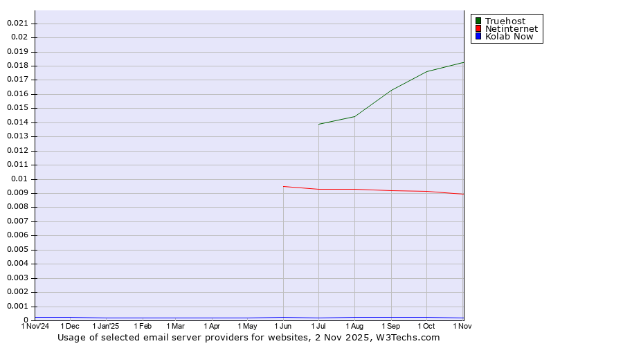 Historical trends in the usage of Truehost vs. Netinternet vs. Kolab Now