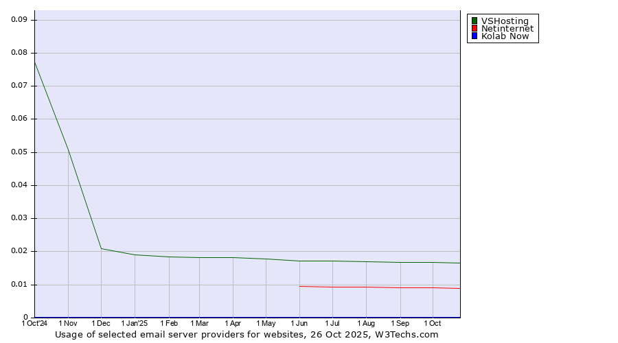 Historical trends in the usage of VSHosting vs. Netinternet vs. Kolab Now