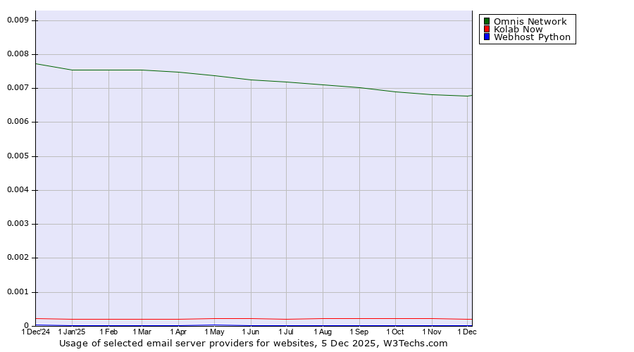 Historical trends in the usage of Omnis Network vs. Kolab Now vs. Webhost Python